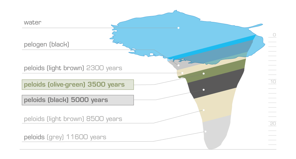 Peloids deposid lake image 2