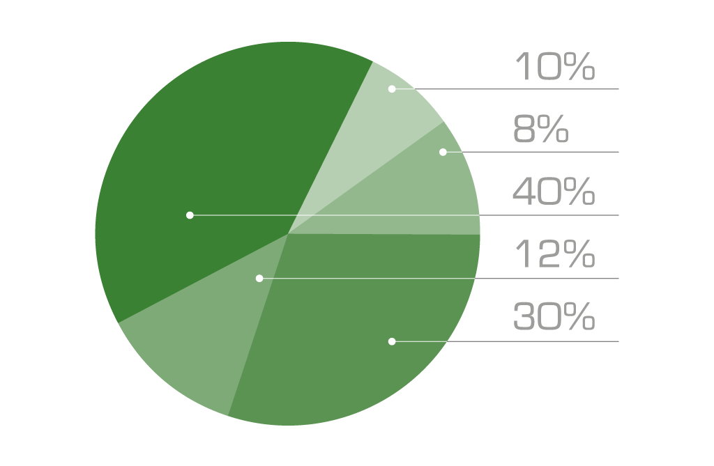 Green Peloids diagramm